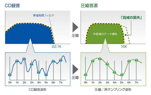 「圧縮によって失われる空間表現力」の説明図