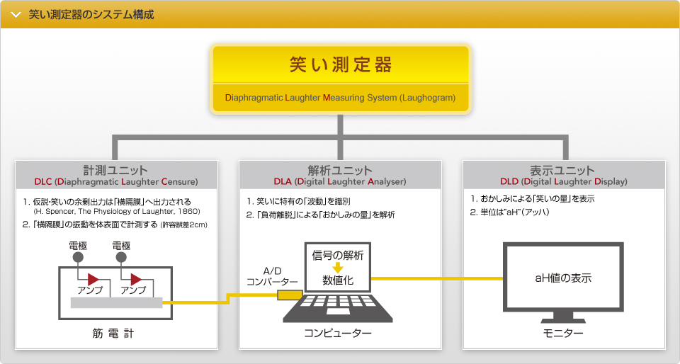 笑い測定器のシステム構成